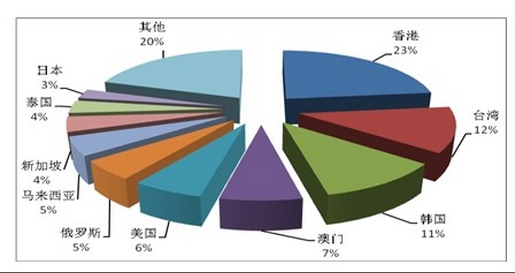 諾獅旅游規(guī)劃 2013年第四季度全國(guó)旅行社統(tǒng)計(jì)調(diào)查情況市場(chǎng)分析報(bào)告